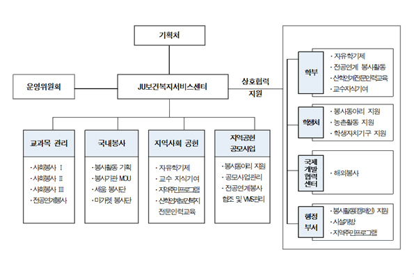 주요사업