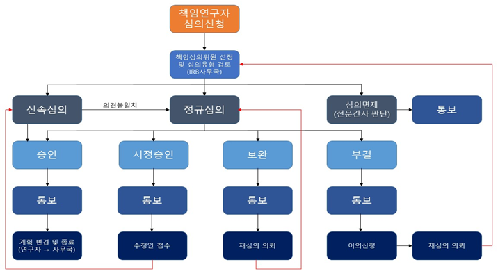 심의 흐름도