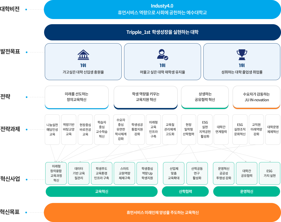 대학혁신사업단 사업소개