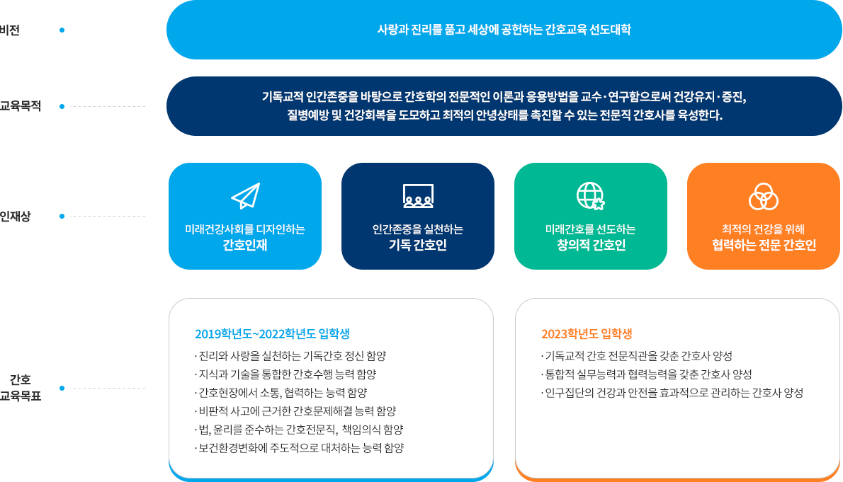 건학이념, 교육목적, 발전비전, 교육목적, 교육목표, 전공인재상