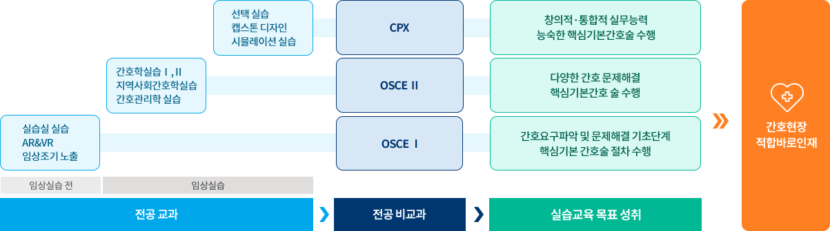 졸업 후 간호현장에 바로 적응하여 실무역량을 발휘할 수 있도록 설계된 간호실무능력 강화 실습교육과정 운영