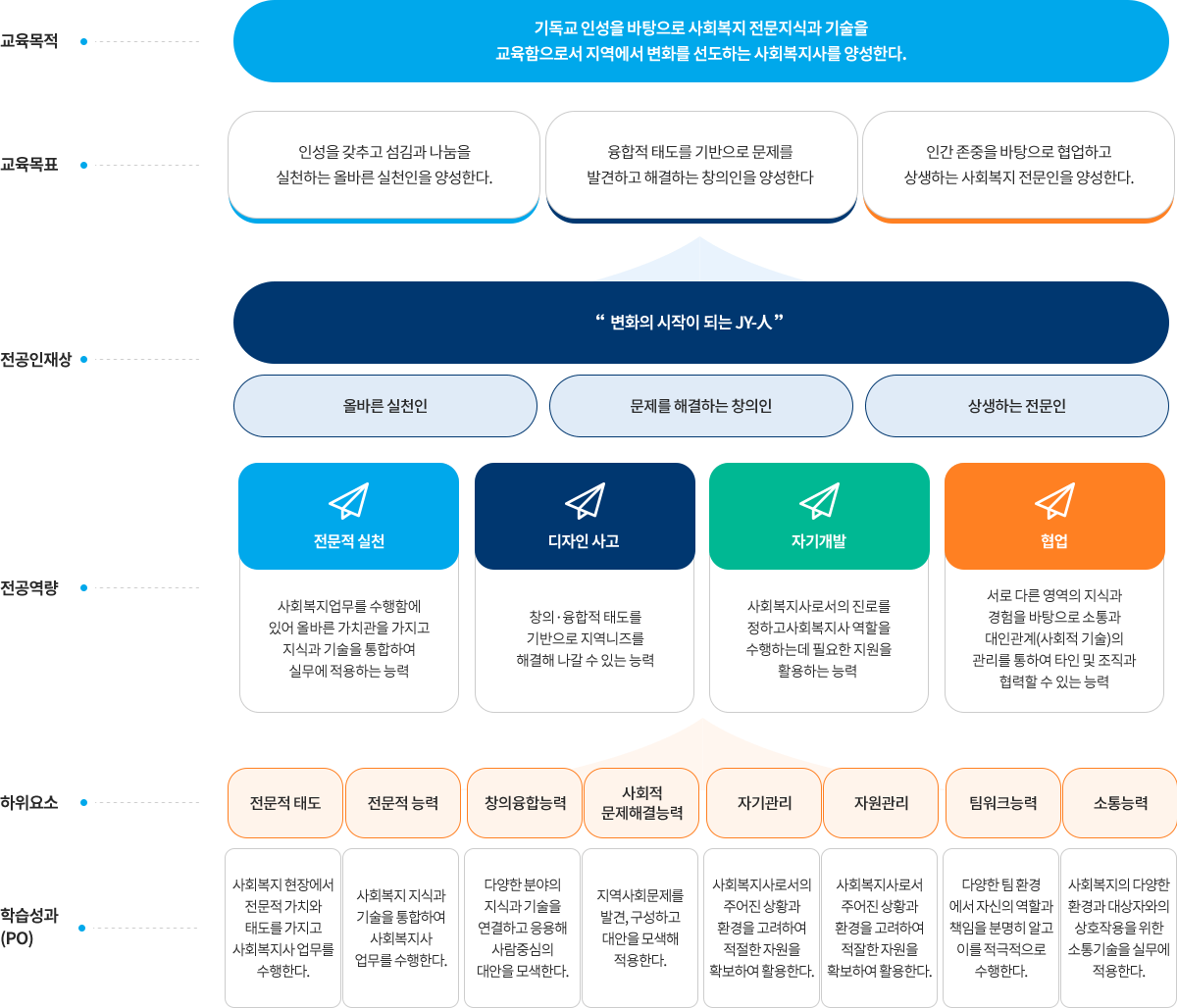 교육목적, 교육목표, 전공인재상, 전공역량, 하위요소, 학습성과