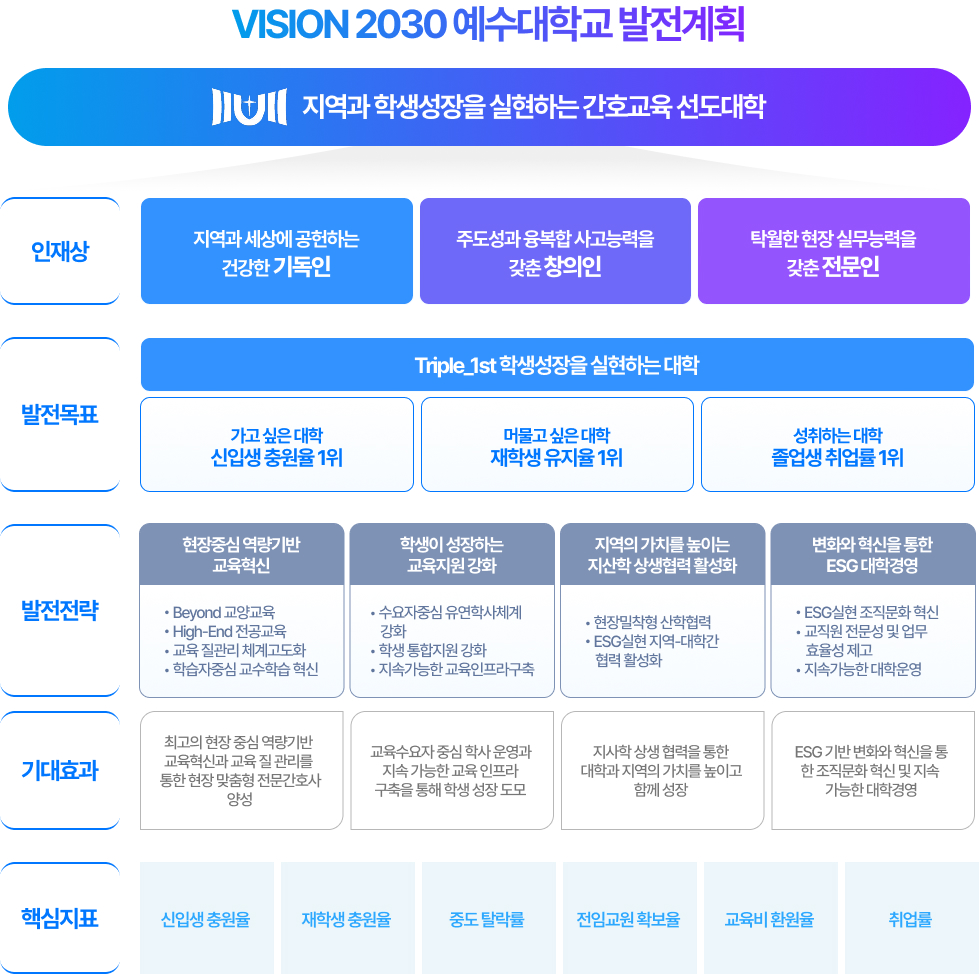 비전 : 지역과 학생성장을 실현하는 간호교육 선도대학